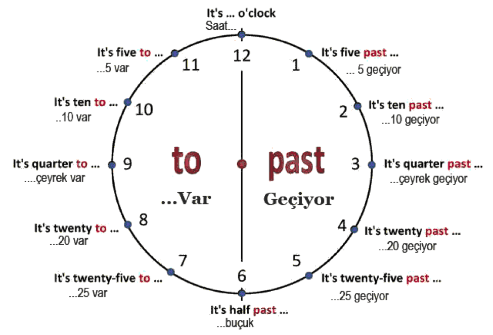 Ingilizce Saatler Konu Anlatimi Ve Tablosu Interingilizce Blog